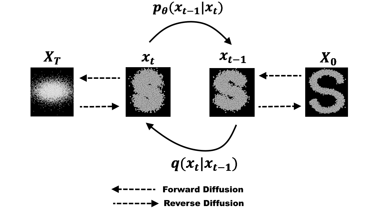 Understanding Diffusion Models - A Mathematical Derivation