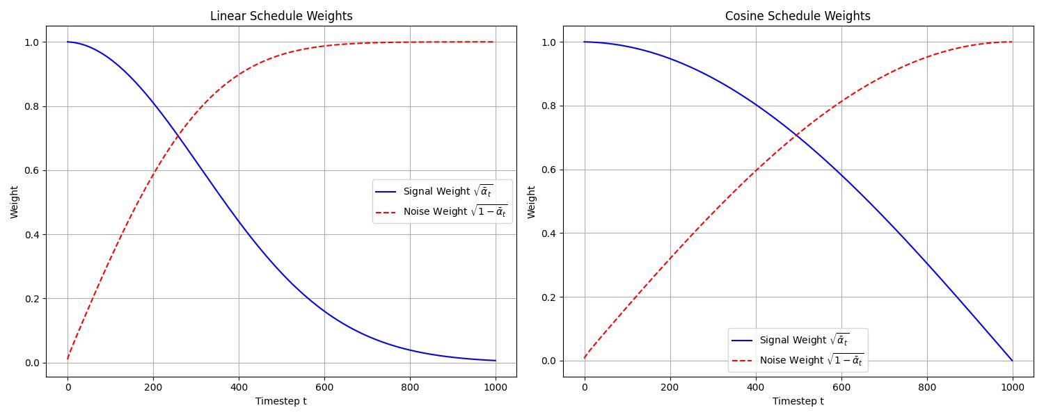 Comparison of Variance Schedules
