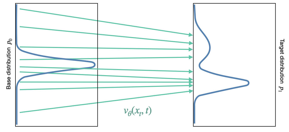 Understanding Flow Matching - A Continuous-Time Generative Framework